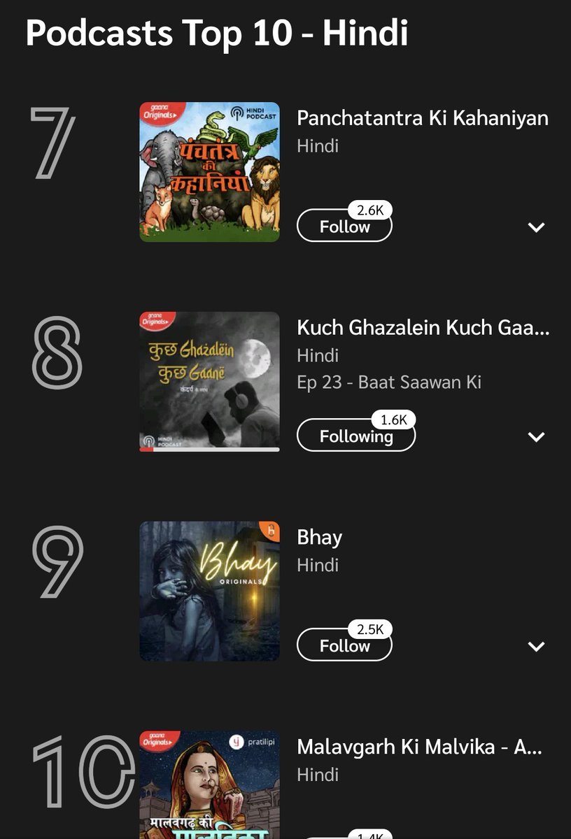 bes_kandarp's tweet photo. We are number 8 today! โค
#KGKG #podcast #ghazals #nazms #gaana #poetry #audio #hindi #urdu #shayari #kandarp #urdupoetry #urdushayari #OneStepAtATime #upward #Grateful https://t.co/ZNMGpqltT8