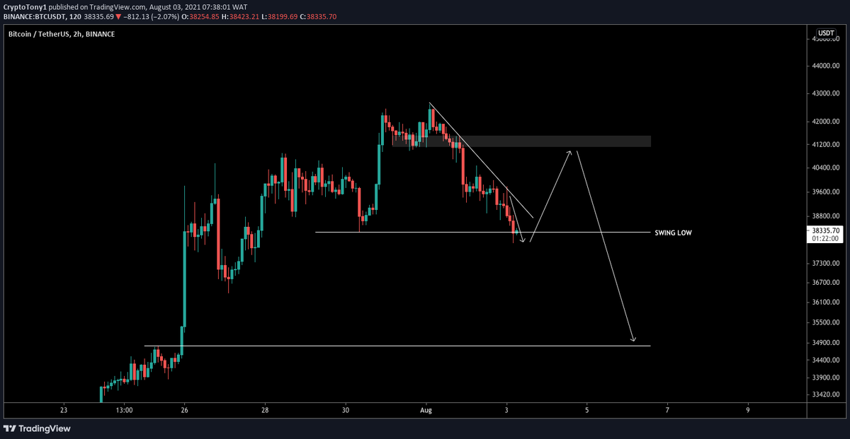 CryptoTony__'s tweet photo. $BTC / $USD - Update 

We got the sweep i was looking for and it would be more bullish if we got that retest as per the chart 

Continuing to drop from here, poses less of a chance we bounce at $35,000 and in fact drop to new lows https://t.co/fTHam6uWcV