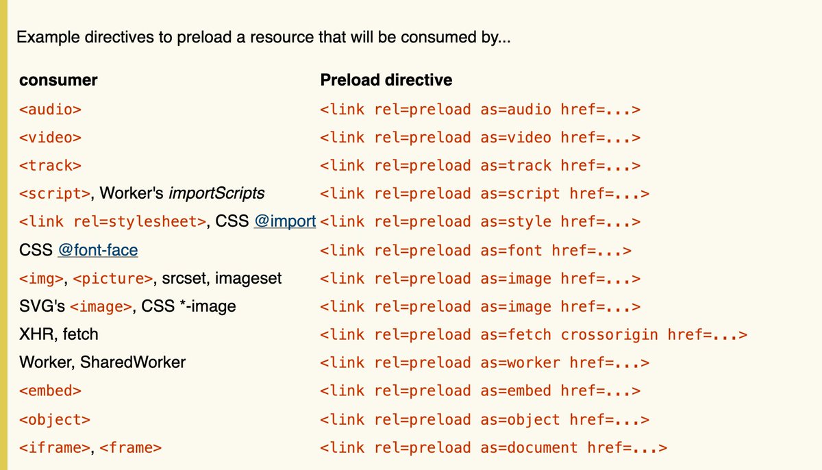 nucliweb's tweet photo. ⚡️ To improve your Web Performance, you can preload different resource types.

Usually, you are preload the images,  CSS, scripts, or fonts, but do you know that you can preload workers, fetch, or iframes?

👉🏼 https://t.co/ofx9drFXIN

#WebPerf #WPO #Performance #PerfTips https://t.co/F4KMmap39G