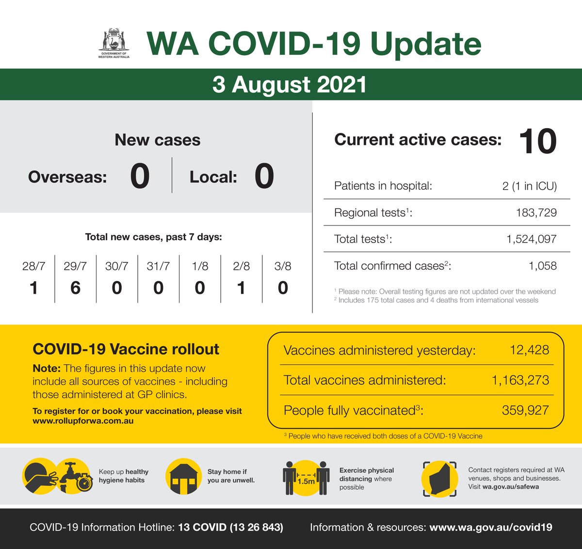 This is our WA COVID-19 update for Tuesday 3 August 2021.

For official information on COVID-19 in WA, visit wa.gov.au

facebook.com/MarkMcGowanMP/…
