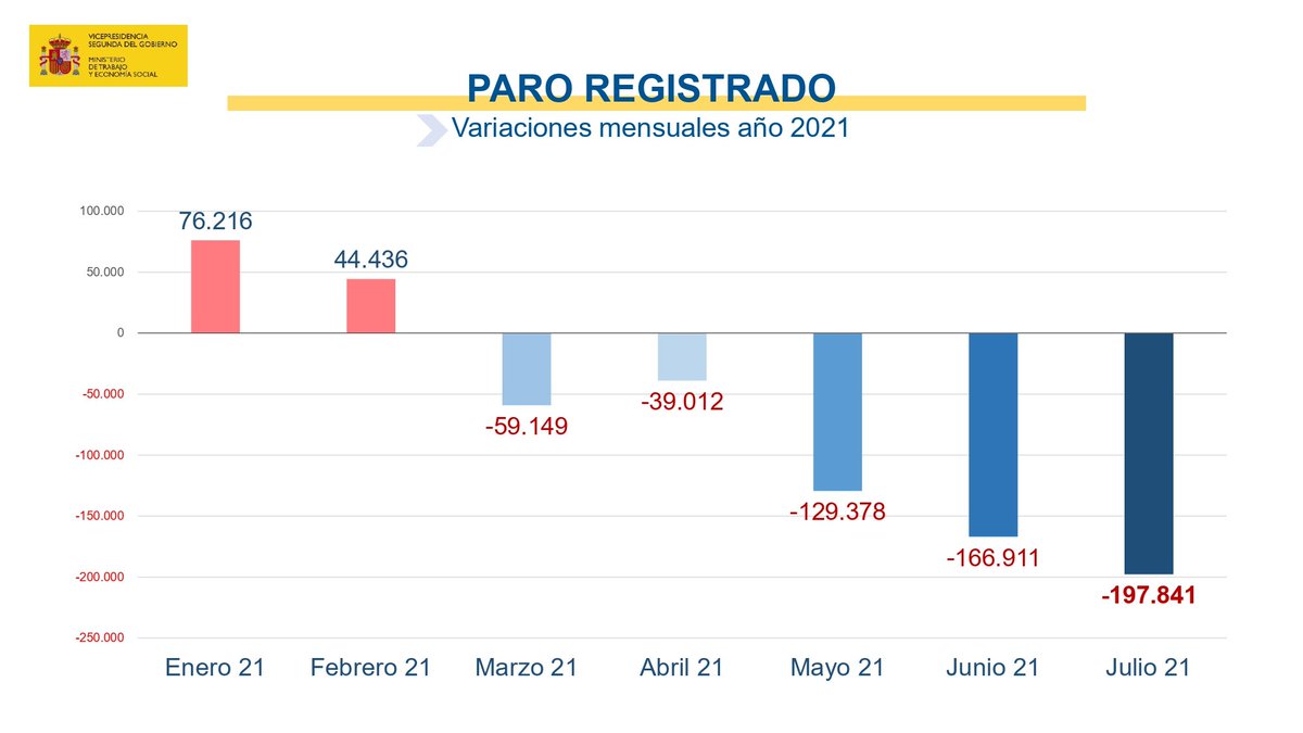 El descenso del paro en julio en 197.841 personas supone la mayor reducción en toda la serie histórica. 

Una caída sin precedentes, por tercer mes consecutivo, que muestra la recuperación de los niveles de empleo previos a la pandemia. 

📣 bit.ly/2TRD9Nd