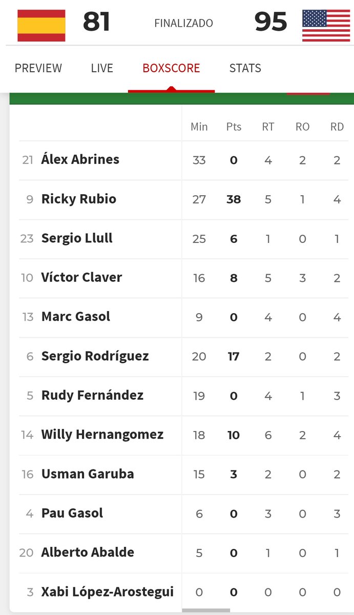 david_sogo's tweet photo. No hay más que ver esta tabla para darse cuenta de que hay algo mal. No es culpa de los jugadores, que siempre se han dejado la piel. La culpa es de quien reparte los minutos en rotaciones sin sentido y no en base al rendimiento. @sergioscariolo https://t.co/vH7PLkrgxG