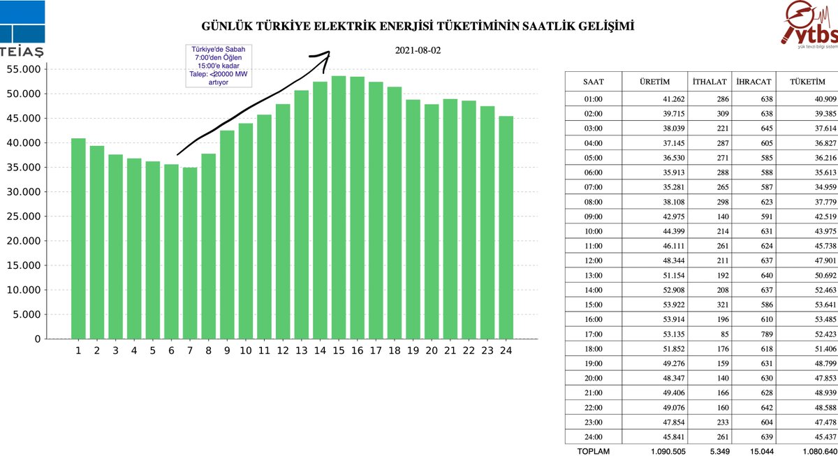 barissanli's tweet photo. Dün elektrik rekorları kırılmış olabilir. Resmi açıklamayı beklemek gerekir (dağıtık güneş ve dağıtık üretimin okunmayan kısmı). Fakat Sabah 7:00'den Öğlen 15:00'e Türkiye elektrik talebi 20000 MW yani 8 saatte 15 Keban kadar talep artışı... https://t.co/paxePD8Ruk
