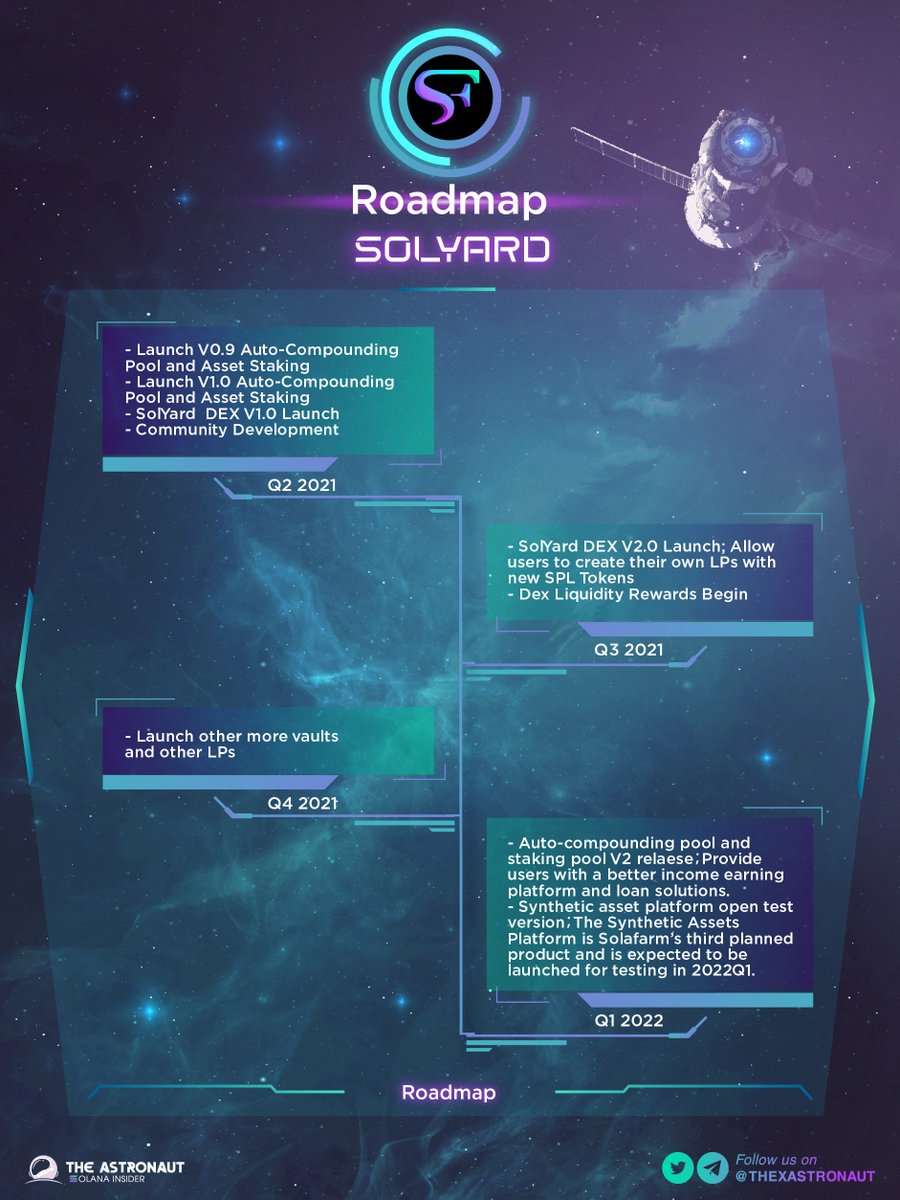 GamefiEdge's tweet photo. @SolyardFinance a promising Yield Farming Aggregator for the @solana Ecosystem ☀️
Take a look at the brief overview to know more about the project.
#briefastronaut #astronaut #Solana #Solyard $SOL $YARD https://t.co/HKzGMRuVGA