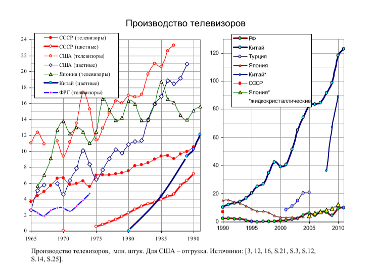 Страны производства телевизоров. Производство телевизоров в СССР по годам. Количество телевизоров в СССР по годам. Сколько СССР производил телевизоров в год. Мировое производство телевизоров в 1986 году.