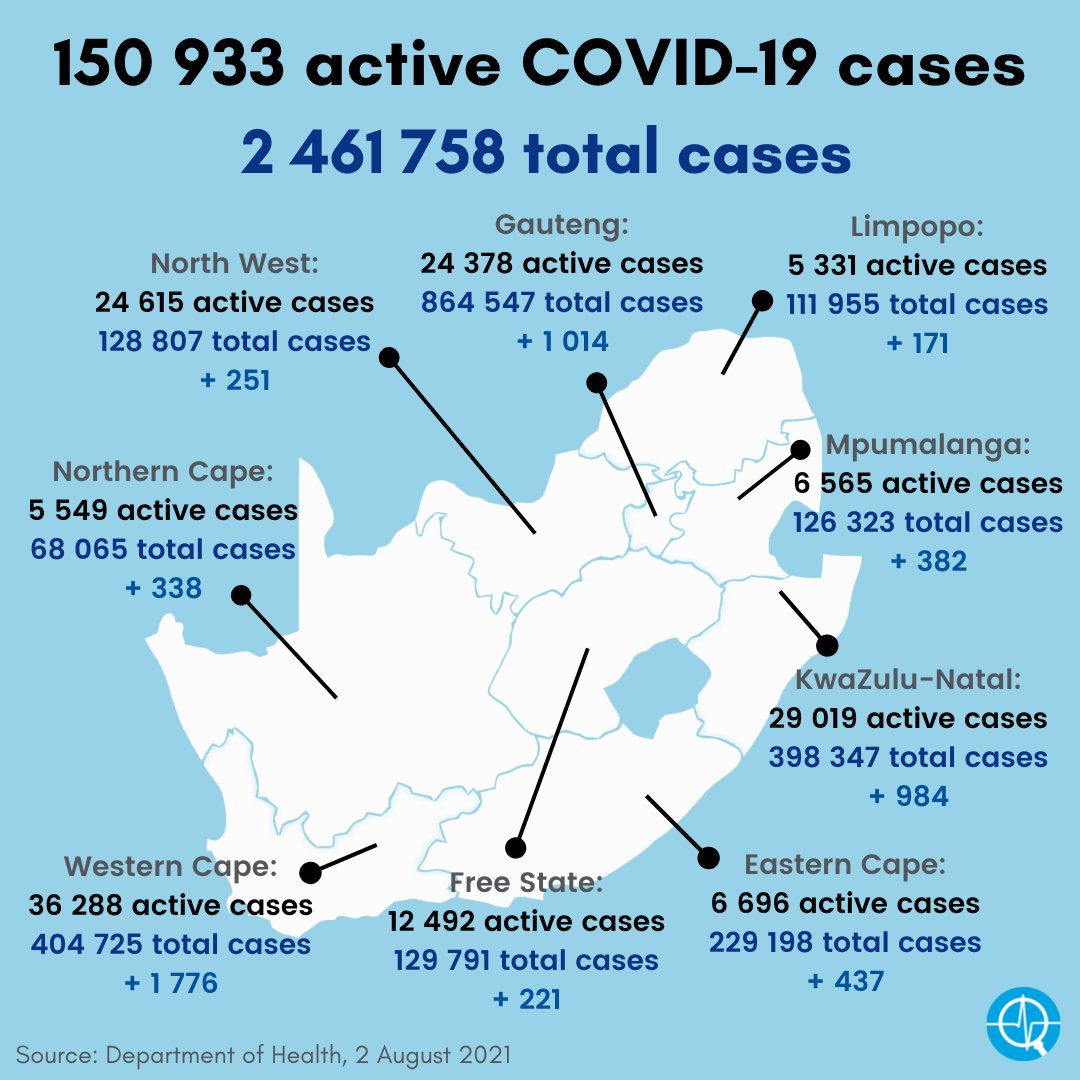 Bhekisisa_MG's tweet image. #COVID19inSA as of Monday, 2 August
Total cases: 2 461 758
New cases:  5 574
Deaths: 72 437
Recoveries: 2 238 388
Fully vaccinated: 3 092 401
Pfizer 1st dose: 4 677 398
Tests conducted: 14 926 582 – of which 25 489 are new
