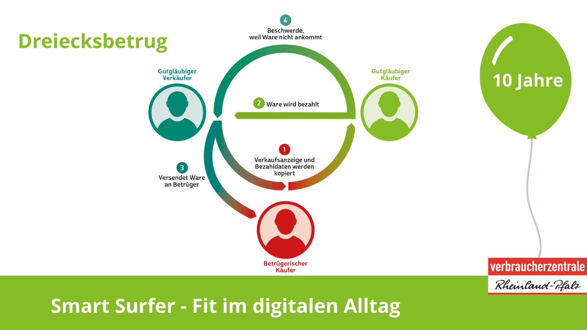 VZRLP's tweet photo. Wie überall: Auch im #Internet lauert #Betrug. Deswegen zeigen wir im #SMARTSURFER Modul 4 Abzockmaschen wie den #Dreiecksbetrug: https://t.co/AmYNKiKH8P
#smartsurfen #medienkompetenz @MedienanstaltRP @ClearingMedienk @Vielfalt_RLP @RlpVhs
Mehr Info: https://t.co/21KwTvPIph https://t.co/Y2cletIygz