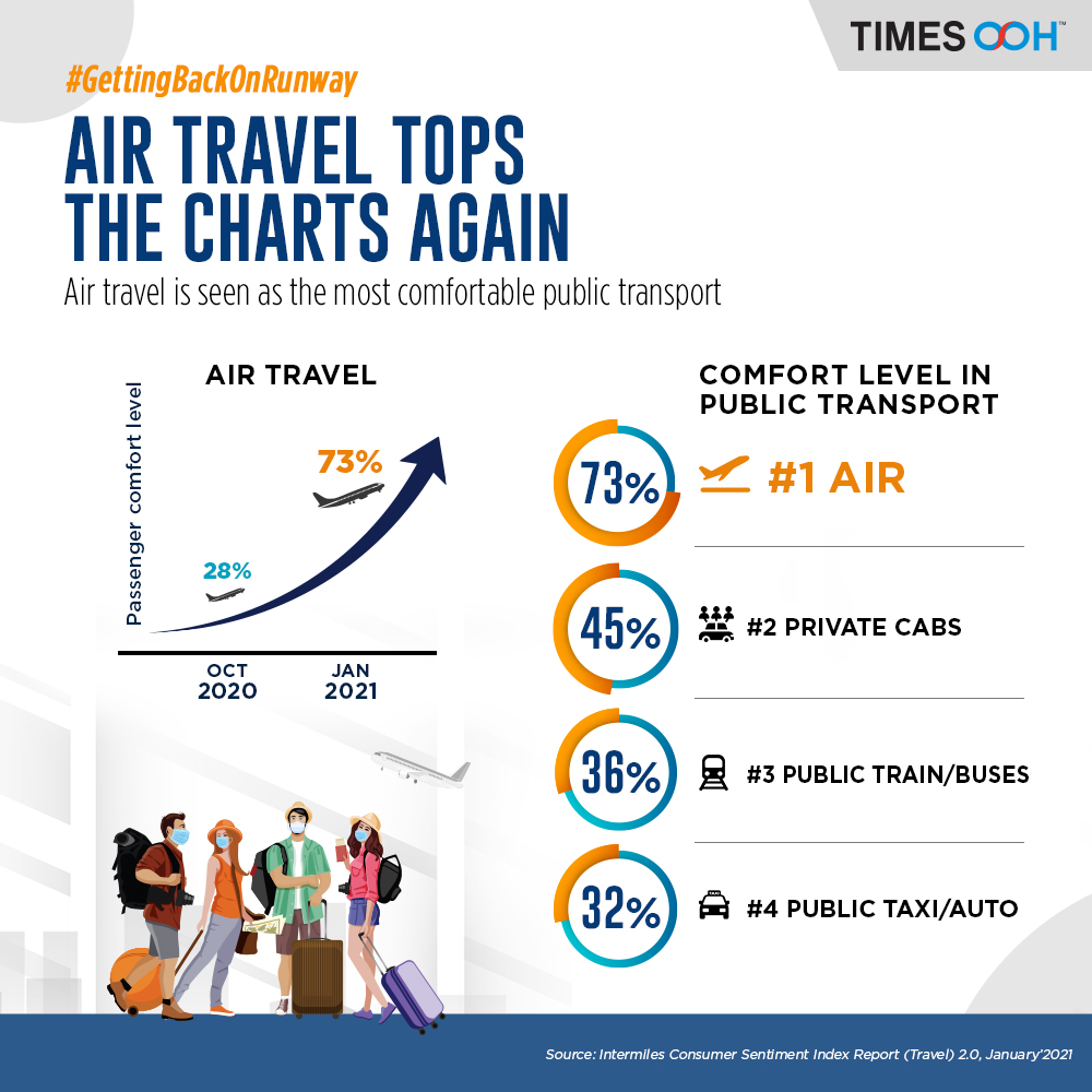 Air Travel tops the charts again. 73% Indians find Air travel as the most comfortable public transport.  
#GettingBackOnRunway #AirTravel #Travel #TravelSentiment #TravelTherapy #OOH #OutOfHomeAdvertising @aaiidrairport
 @aaicbeairport @CSMIA_Official