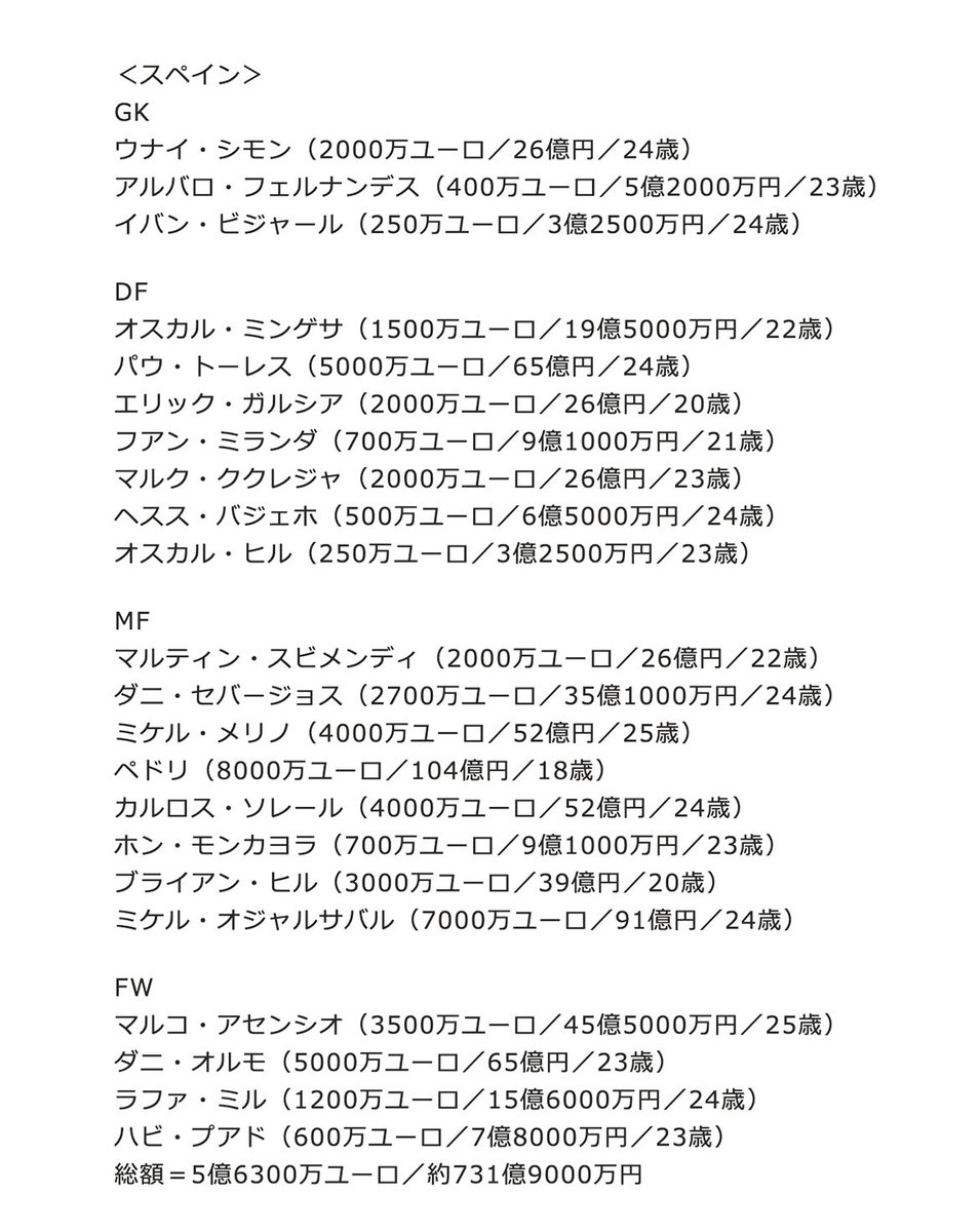 ボランチ ウイイレアプリ攻略サイト 市場価格 スペイン代表 合計732億円 日本代表 合計101億円 ペドリ 104億円 いいねー これだけの選手を揃えてきているスペインに打ち勝つ瞬間が見たい 今夜は楽しみだ ボランチ ウイイレアプリ攻略サイト 市場価格 スペイン代表 合計732億円 日本代表 合計101億円 ペドリ 104億円 いいねー これだけの選手を揃えてきているスペインに打ち勝つ瞬間が見たい 今夜は楽しみだ