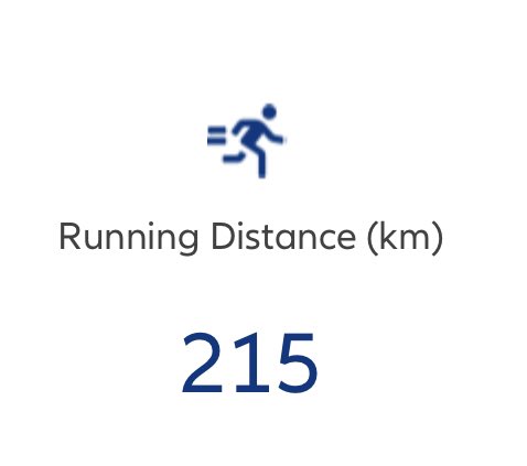 #AllianzWorldRun Team France 🇫🇷 :
✅215 km sur Juillet
🎯 Objectif 400 km a fin Aout captain <a href="/lamottean/">anne lamotte</a> 😀👍💪
<a href="/allianzfrance/">Allianz France</a>
