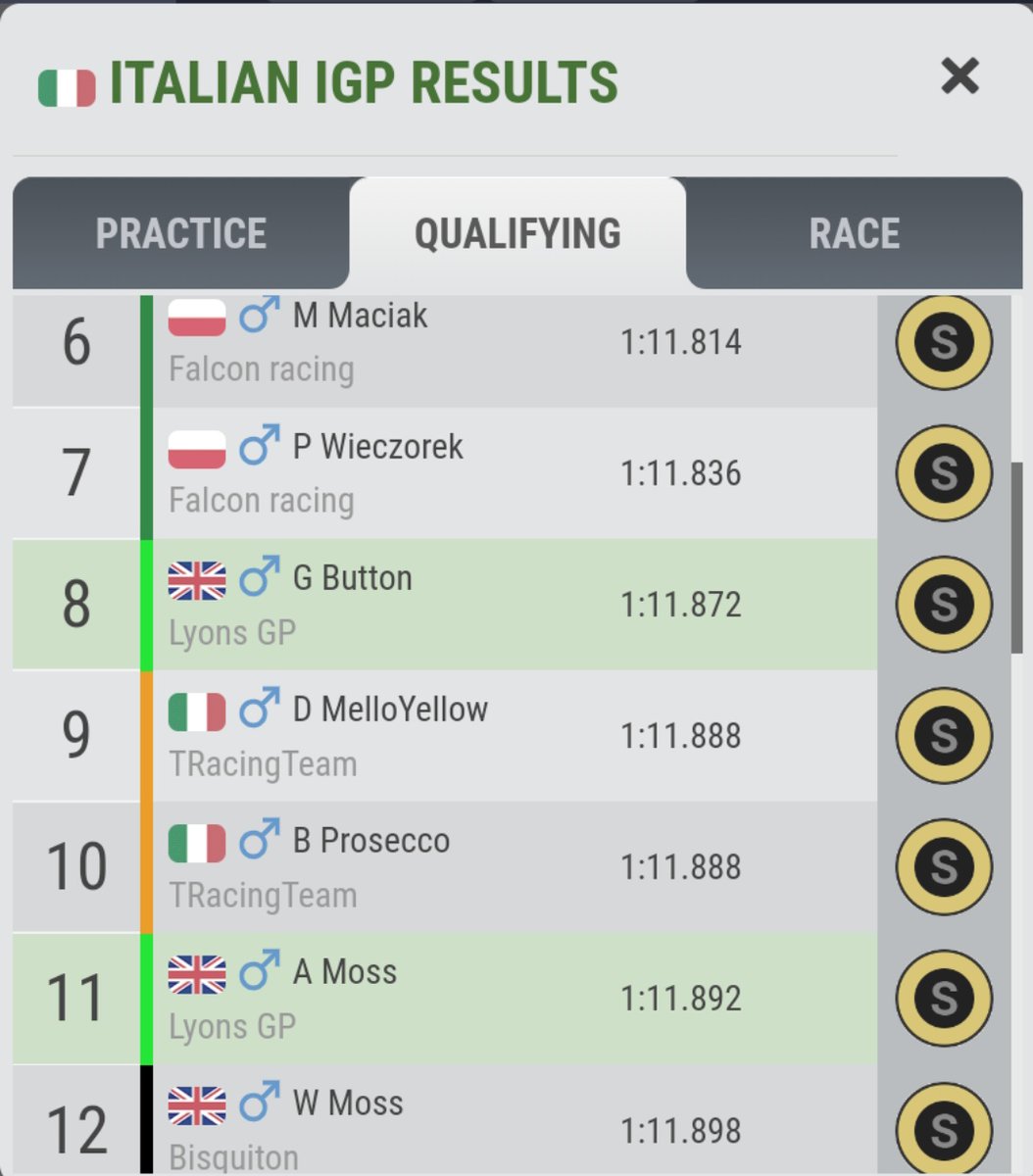 Lyons_GP's tweet photo. So a great race for us monza despite  the tyres cooking on the softs!    We had great pace   and managed to hold off the cars behind who were all on the alternate strategy and were a lot quicker!

We unfortunately missed the next race in Mexico however we managed to limit the https://t.co/nN1dRIcOga