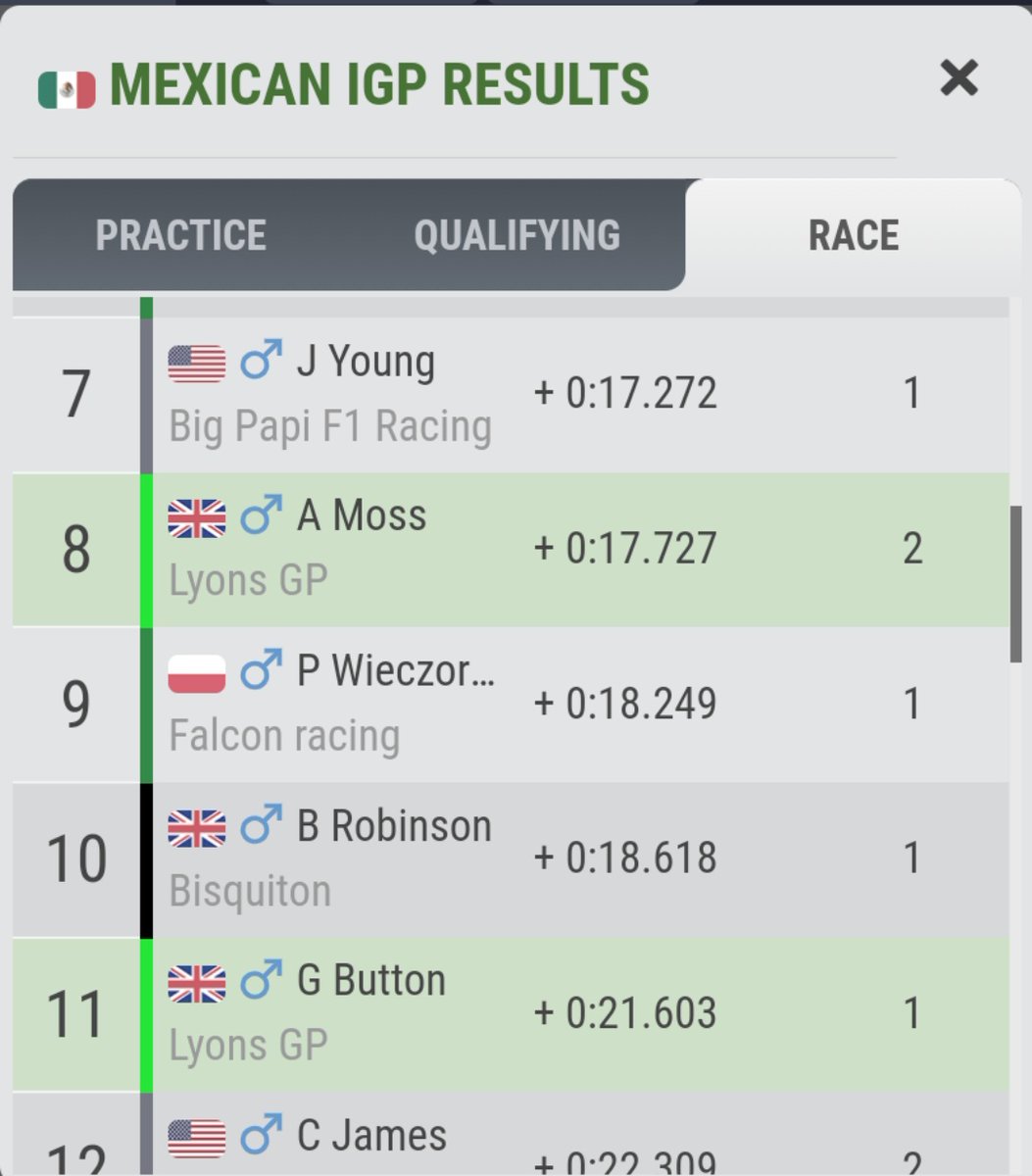 Lyons_GP's tweet photo. So a great race for us monza despite  the tyres cooking on the softs!    We had great pace   and managed to hold off the cars behind who were all on the alternate strategy and were a lot quicker!

We unfortunately missed the next race in Mexico however we managed to limit the https://t.co/nN1dRIcOga