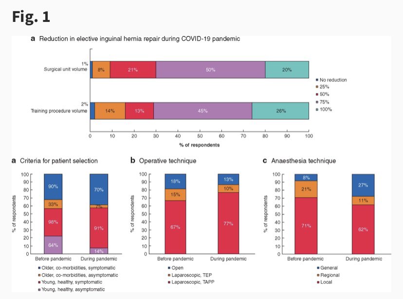 Irish Surgical Research Collaborative (@isrctweets) on Twitter photo 🦠interruption <a href="/RETAINERCollab1/">RETAINER Collaborative</a> offered an opportunity to explore🦠impact on🌎elective inguinal hernia repair one-year on. <a href="/RETAINERCollab1/">RETAINER Collaborative</a> back on track, >75% of planned recruitment ahead of target, thank you all for your hard work🙌🏼 academic.oup.com/bjs/advance-ar… 🦠interruption <a href="/RETAINERCollab1/">RETAINER Collaborative</a> offered an opportunity to explore🦠impact on🌎elective inguinal hernia repair one-year on. <a href="/RETAINERCollab1/">RETAINER Collaborative</a> back on track, >75% of planned recruitment ahead of target, thank you all for your hard work🙌🏼 academic.oup.com/bjs/advance-ar…