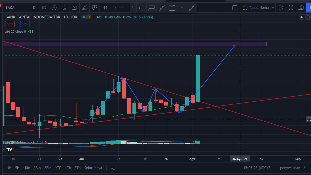 iceebear_'s tweet photo. $BACA Yang CUAN mana suaranyaa @MieAyamOriginal @maayerdd .Thank you buat Ilmunya pak @TradingDiary2 buat aflnya #ihsg #ToTheMoon #cuan #saham https://t.co/4ekdl7DSyG