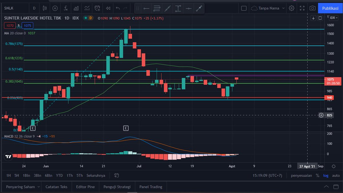 iceebear_'s tweet photo. $SLNK Saham ini menarik untuk di cermati jika saham ini dapat menembus resistance di harga 1.100 dan 1.110, saham ini terpantul di garis support kuat dan juga MA 20 yaitu di harga  1045, dan MACD terlihat akan berpotongan. #IHSG #cuan #disclaimeron @MieAyamOriginal @maayerdd https://t.co/WBbzaPdgWx