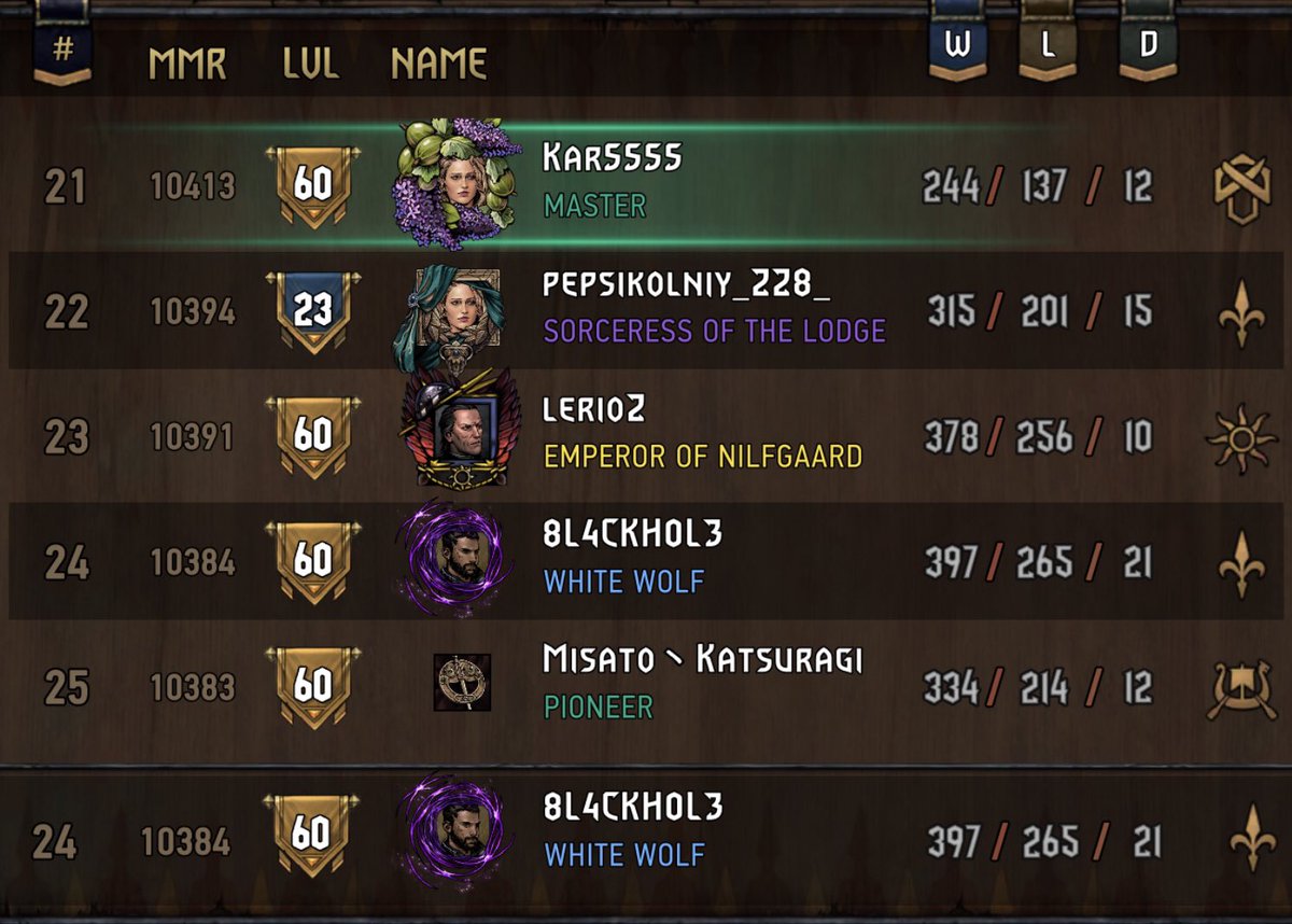 Finished #24 this season, managed to recover from bad placements and set a pretty good speedrun even though I jammed a lot of games. Pretty happy as I hadnt been top 64 since May. Thanks to <a href="/TN_Gwent/">Team Nova Gwent</a> for all the support and hope to do well in qualis!