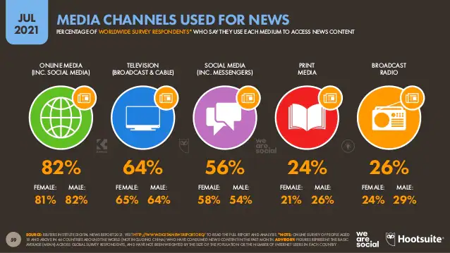 wearesocial's tweet photo. Breaking news.

82% of adults now consume news online, whereas only 64% get their intel from the television. Getting news from social media isn’t just for Gen Z, with around half of all adults aged 55+ using platforms to source their news. 

#Digital2021 https://t.co/babhPyFUbE