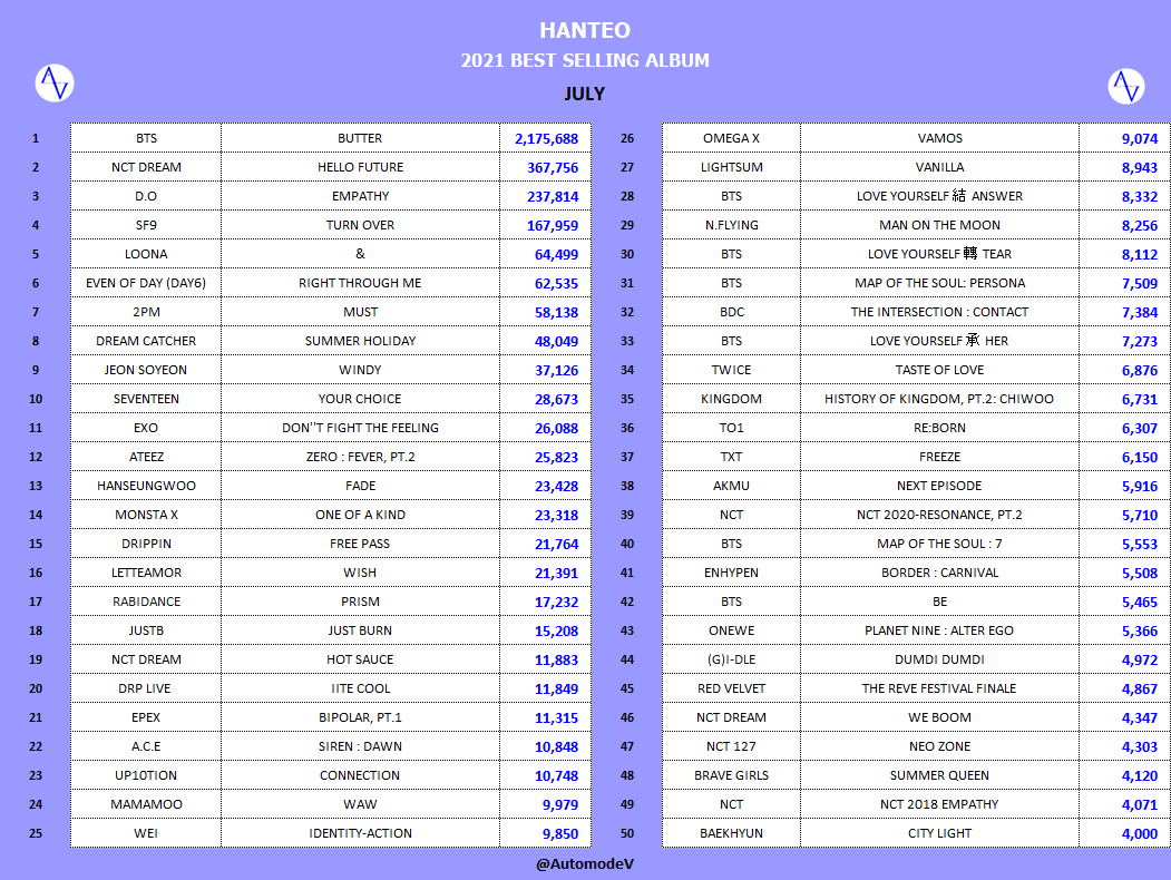 AutomodeV's tweet photo. [HT 2021] BEST SELLING ALBUM
-- JULY --
1  #BTS
2  #NCTDREAM
3  #DO
4  #SF9
5  #LOONA
6  #EVEN_OF_DAY
7  #2PM
8  #DREAMCATCHER
9  #JEONSOYEON
10 #SEVENTEEN
11 #EXO
12 #ATEEZ
13 #HANSEUNGWOO
14 #MONSTAX
15 #DRIPPIN
16 #LETTEAMOR
17 #RABIDANCE
18 #JUSTB
19 #NCTDREAM
20 #DRPLIVE https://t.co/RwKkxAPm4p
