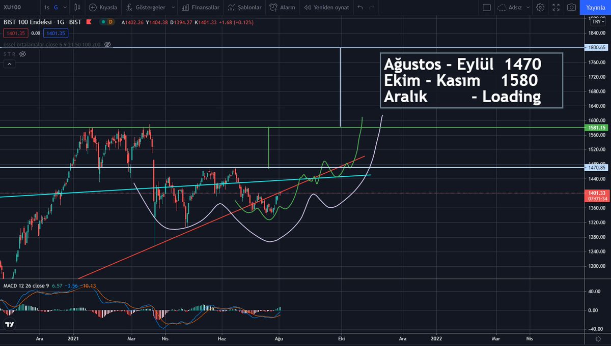 BorsaHatt's tweet photo. Çok mu iyimser olduk🙂 #endeks 

#BorsaIstanbul #bist #bist100 #BIST30 

#ASELS #tupras #GARAN #cemas #EREGL #bimas #KORDS https://t.co/AW6C7wnZ47