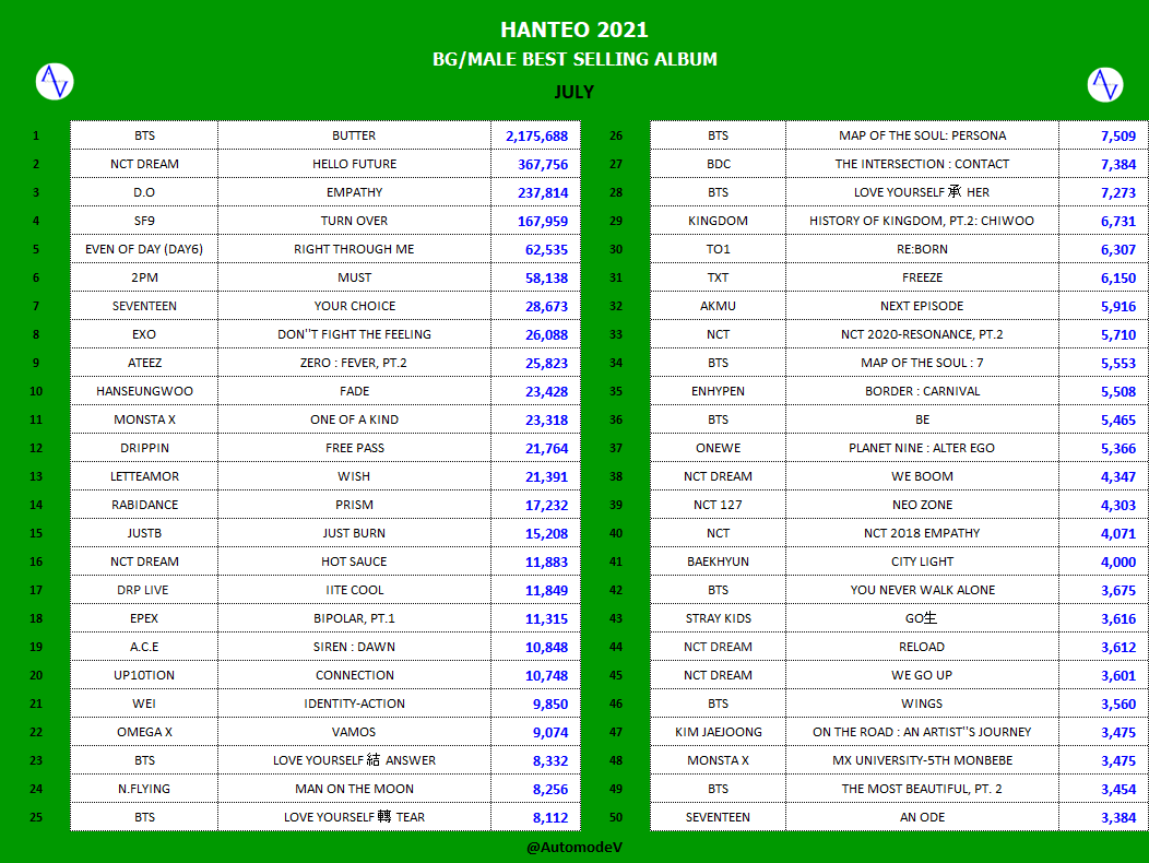 AutomodeV's tweet photo. [HT 2021]  BEST SELLING ALBUM
JULY : -  BG / MALE 
1  #BTS
2  #NCTDREAM
3  #DO
4  #SF9
5  #EVEN_OF_DAY
6  #2PM
7  #SEVENTEEN
8  #EXO
9  #ATEEZ
10 #HANSEUNGWOO
11 #MONSTAX
12 #DRIPPIN
13 #LETTEAMOR
14 #RABIDANCE
15 #JUSTB
16 #NCTDREAM
17 #DRPLIVE 
18 #EPEX
19 #ACE
20 #UP10TION https://t.co/SIzfg6CYj6