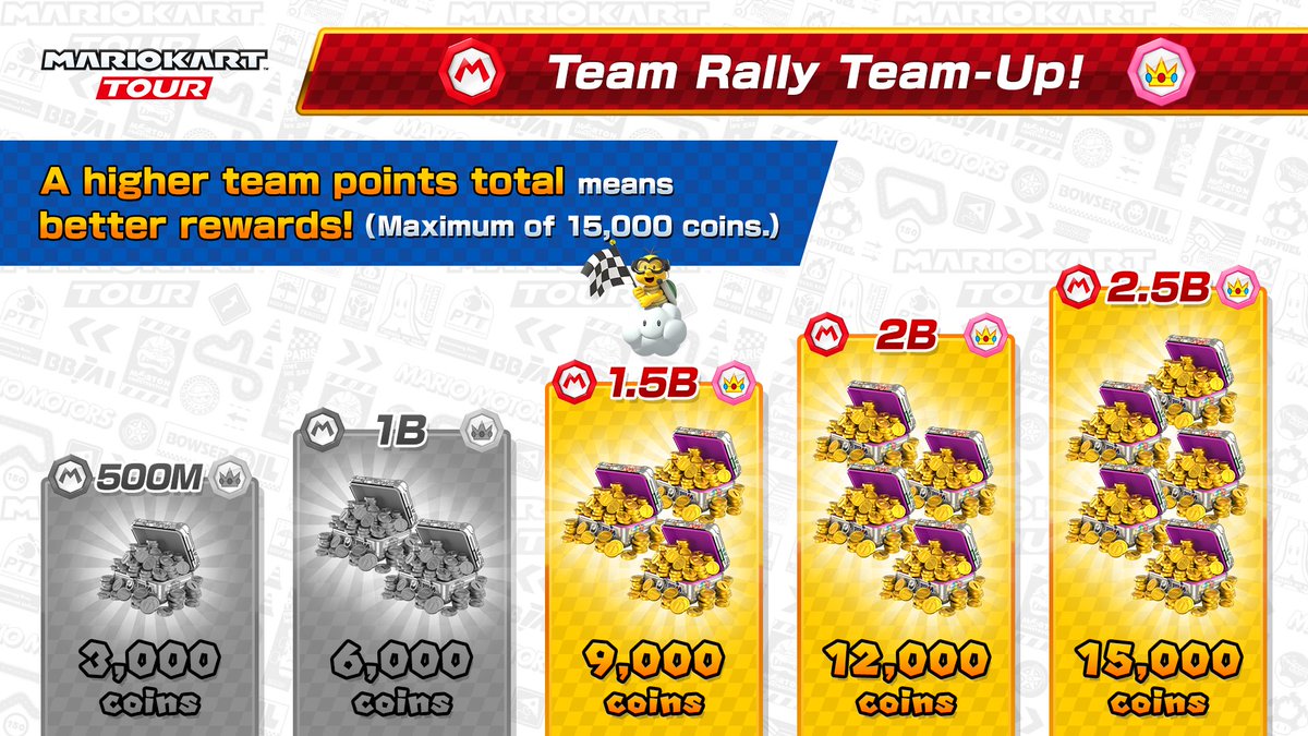 mariokarttourEN's tweet photo. Team Rally Team-Up!

We've reached 1.5 billion points!

Team Mario: 773,031,590 points
Team Peach: 746,936,163 points

1 billion points to go! The tour's not over yet, and there's still Bonus Time! The road to 2.5 billion points continues! #MarioKartTour https://t.co/wJZZAvymE1