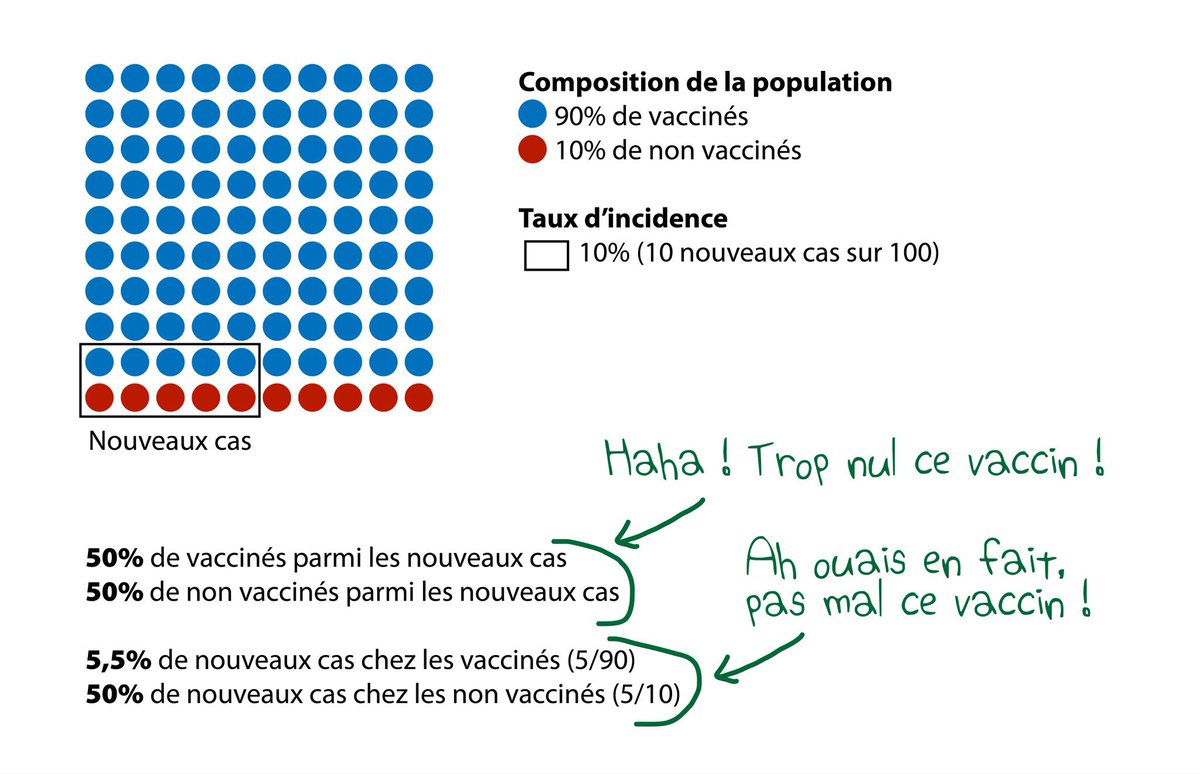50% de nouveaux cas Covid qui sont des vaccinés, est-ce forcément une preuve de l’inefficacité du vaccin ?
Tout dépend du % de vaccinés dans la population de la même tranche d’âge.
Sans cette comparaison, le % de nouveaux cas ne suffit pas à évaluer l’efficacité du vaccin. 😉