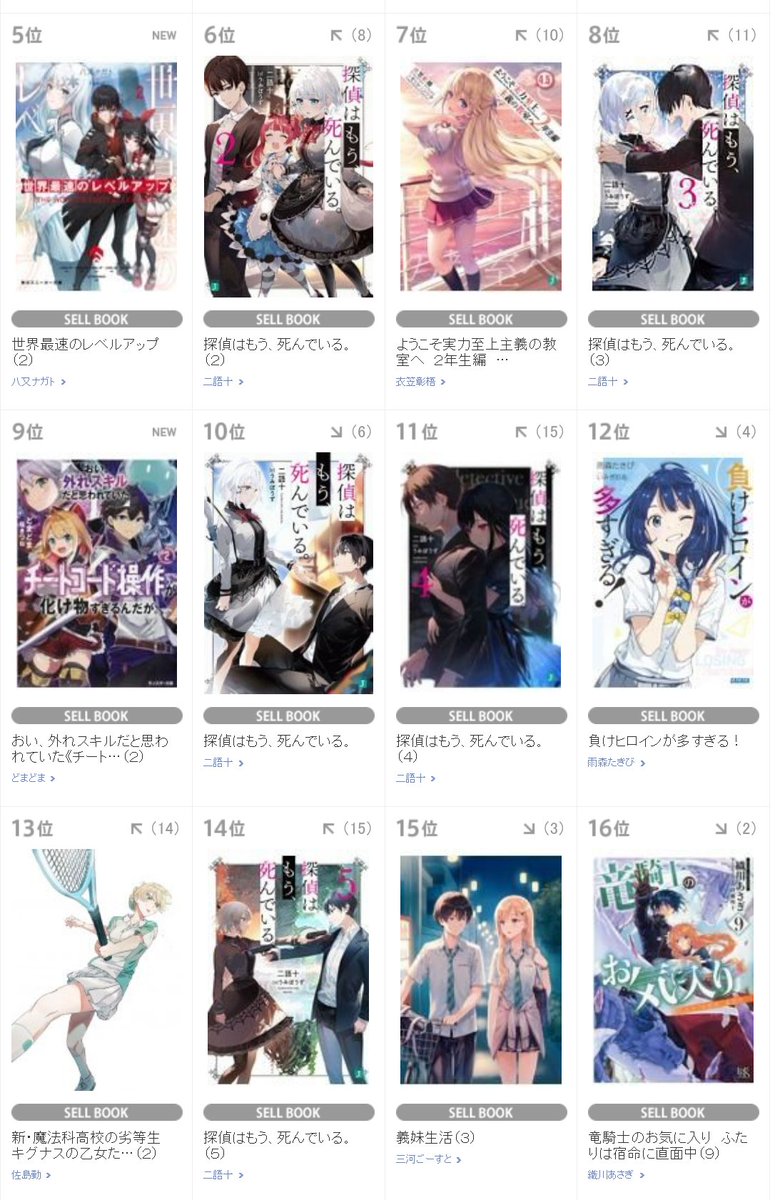探偵はもう 死んでいる 公式 Tvアニメ放送中 Dアニメストアのデイリーランキング5週連続で第1位 Tsutaya のウィークリーランキング4週連続で既刊全巻ランクイン 探偵はもう 死んでいる は引き続き絶好調です 原作小説の重版分も来週再来週 探偵はもう 死んでいる 公式 Tvアニメ放送中 Dアニメストアのデイリーランキング5週連続で第1位 Tsutaya のウィークリーランキング4週連続で既刊全巻ランクイン 探偵はもう 死んでいる は引き続き絶好調です 原作小説の重版分も来週再来週