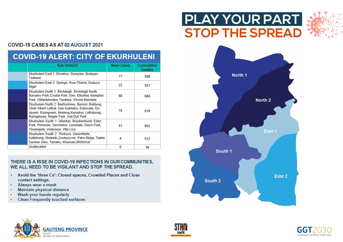 City_Ekurhuleni's tweet photo. 🚨 Ekurhuleni numbers don't lie.
These are the confirmed #COVID19 cases break down as at 2 August 2021.
#PlayYourPart to reduce the spread.
#wearyourmask #socaildistancing https://t.co/vuvCKWMpYQ