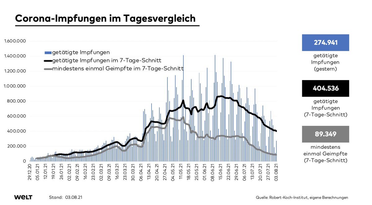 Ziele für Impfquoten rücken in weite Ferne: Zahl täglicher Impfungen weiter sehr stark sinkend ⬇️

Welche Impfquoten (2 Dosen) werden bei diesem Tempo wann erreicht?

7⃣0⃣% am 30.09.21 (+58 Tage)
8⃣0⃣% am 10.11.21 (+99 Tage)
9⃣0⃣% am 21.12.21 (+140 Tage)

cc <a href="/welt/">WELT</a>