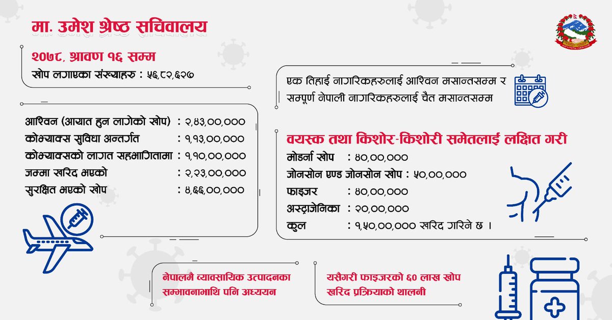 umesh_1956's tweet photo. खोप लगाएपनि स्वास्थ्य सुरक्षाका मापदण्डसहितको अनुशासित जीवनशैली अपनाउनुपर्छ । ठीकसँग मास्क लगाउने, भीडभाड नगर्ने, एक-अर्को व्यक्तिबीच ६ फिट दूरी कायम गर्ने र साबुन पानीले बारम्बार हात धुने जस्ता निरोधात्मक उपाय जारी राखेर मात्र कोभिड-१९ महामारीबाट बच्न सकिन्छ । https://t.co/xc40wnRUyn