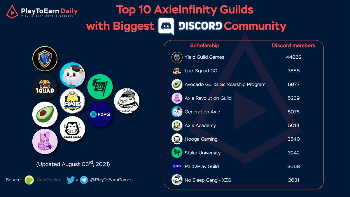 Web3Games_Daily's tweet photo. Top 10 #AxieInfinity Guilds with Biggest Discord Community 

@YieldGuild 
@LootSquadGG 
@avocadoguild
@AxieRevolution
@GenerationAxie
@AxieAcademy
@HoogaGaming 
@stakeuniversity
@paid2playguild
@nosleepgangxzg

#playtoearn #AxieInfinityScholar #play2earn #axieinfinityscholarship https://t.co/m60hxnt0lf