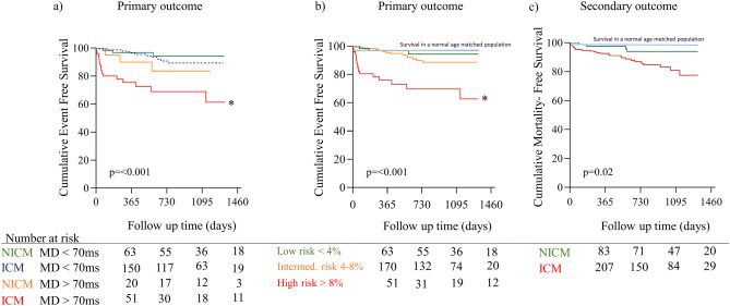 Strain echocardiography improves prediction of arrhythmic events in ischemic and non-ischemic dilated cardiomyopathy
Daniela Melichova el al. ☑️bit.ly/3flDPlt
<a href="/KristinaHaugaa/">Kristina  Haugaa</a> <a href="/ThorEdvardsen/">Thor Edvardsen</a> <a href="/iamritu/">Ritu Thamman MD</a> <a href="/ASE360/">American Society of Echocardiography</a> <a href="/strain_rate/">🇳🇴🇩🇰Asbjørn Støylen 🇬🇱🇵🇸🇺🇦</a> <a href="/denisamuraru/">Denisa Muraru</a> <a href="/DonalErwan/">Donal</a> <a href="/Cosyns/">Cosyns Bernard</a> <a href="/lpbadano/">Luigi</a>