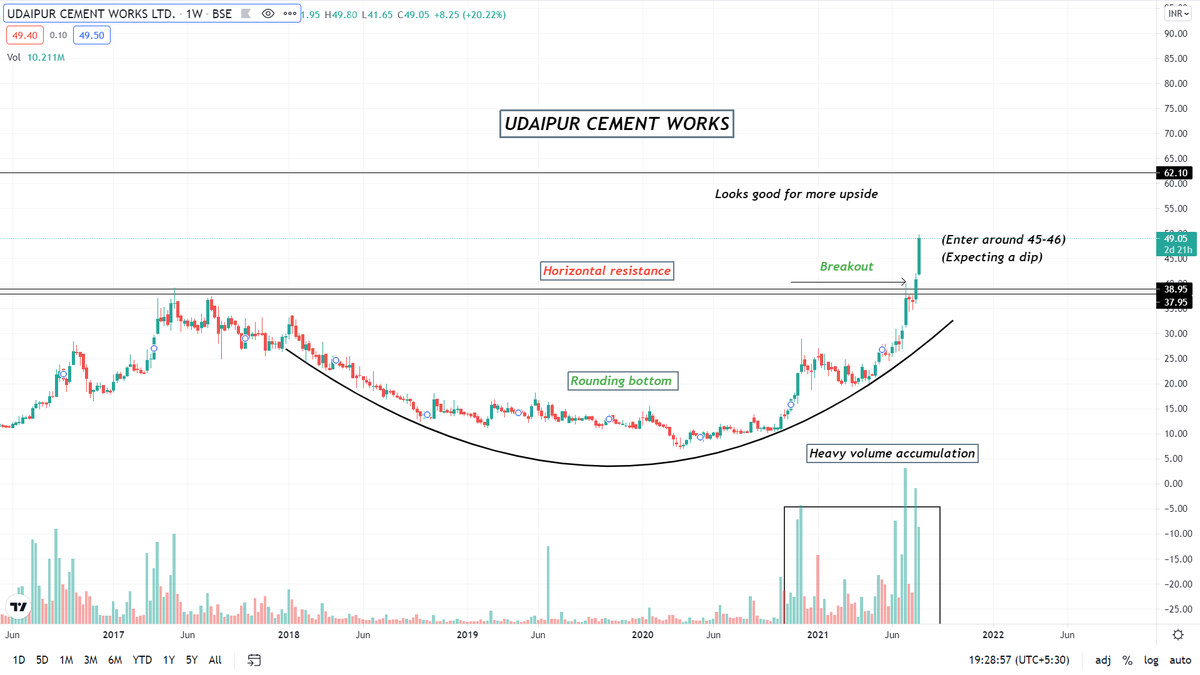 LimkarMayank's tweet photo. UDAIPUR CEMENTS

Rounding bottom &amp; Breakout

Sharing My view

#stockmarket #equities #watchlist https://t.co/VQKldZddJ2