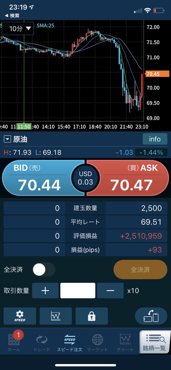 tokyo__same's tweet photo. 原油やったらFXに戻れないほど動きが激しい https://t.co/Mii588RXoi
