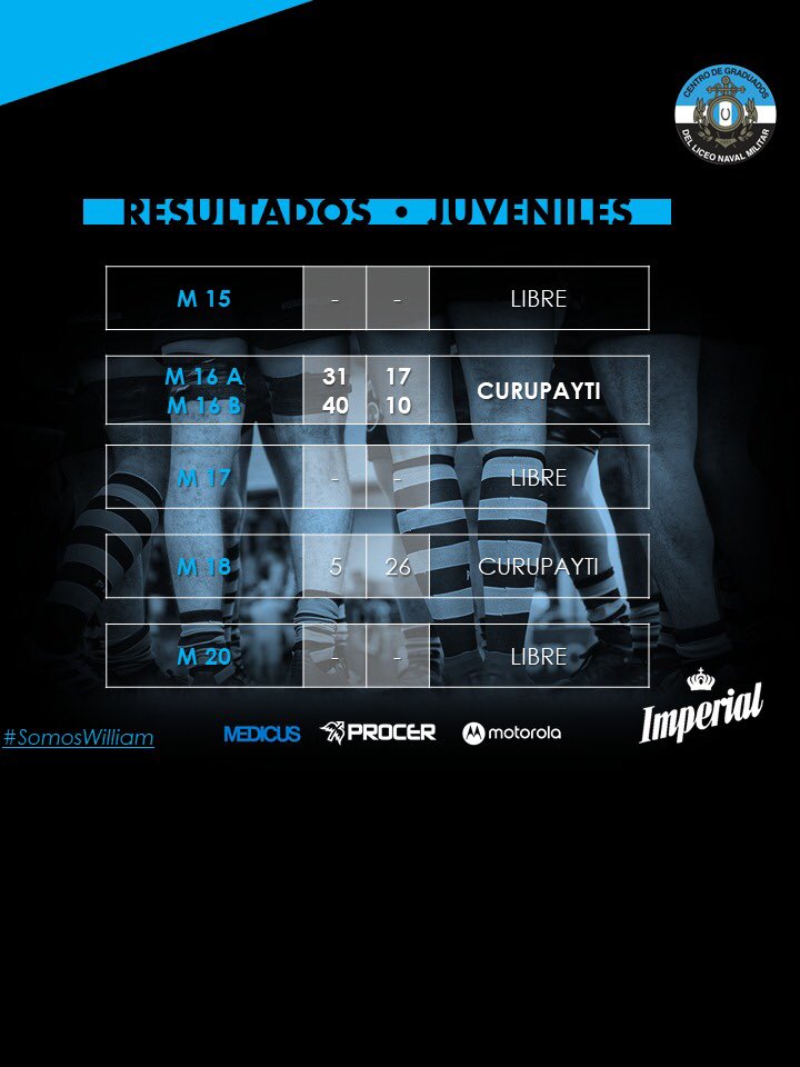 Los resultados de los partidos de Plantel Superior y Juveniles del último fin de semana.

#SomosWilliam