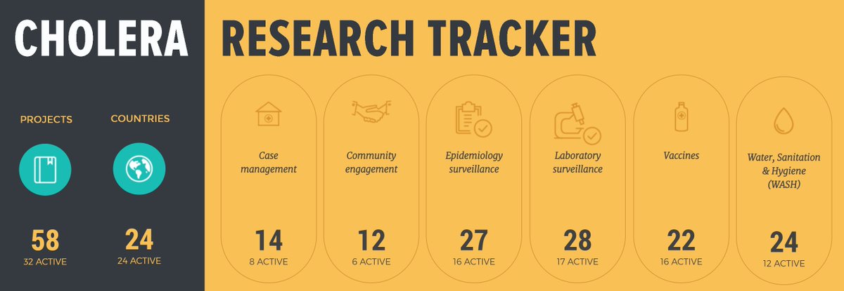 SecGTFCC's tweet photo. The Cholera Research Tracker has been launched on the GTFCC website! https://t.co/aAIx36HYPG Containing 58 research projects across 24 different countries, this is the place to find out the “who, where, when and how” of research to support cholera prevention and control efforts. https://t.co/YCIQI5W76u
