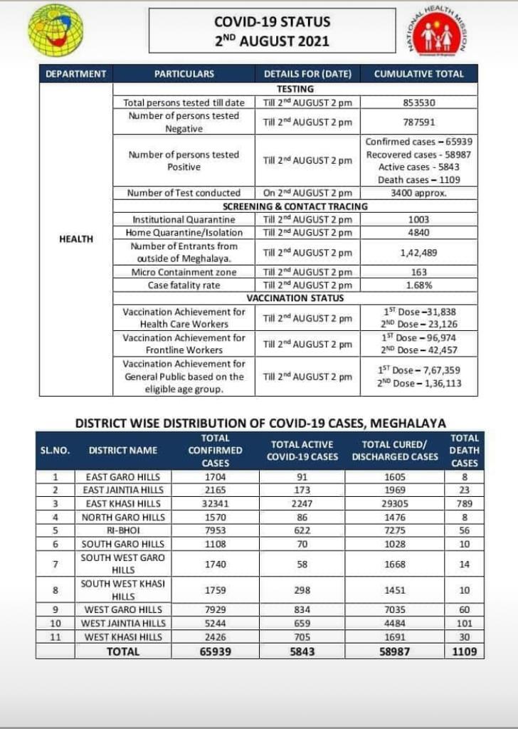 Any area having a cluster of new cases requires intensive action to track, isolate and monitor cases so as to contain the spread and provide necessary assistance to a COVID-19 positive person
Covid-Appropriate Behaviour must be aggressively pursued to avoid another surge

#MCIS