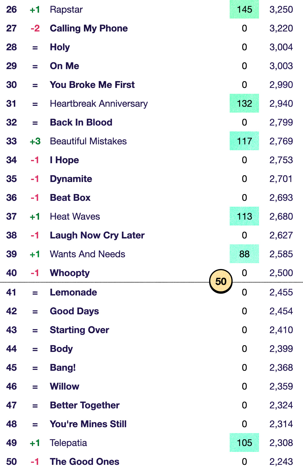 Talk of the Charts on Twitter "2021 Hot 100 YearEnd Predictions Week