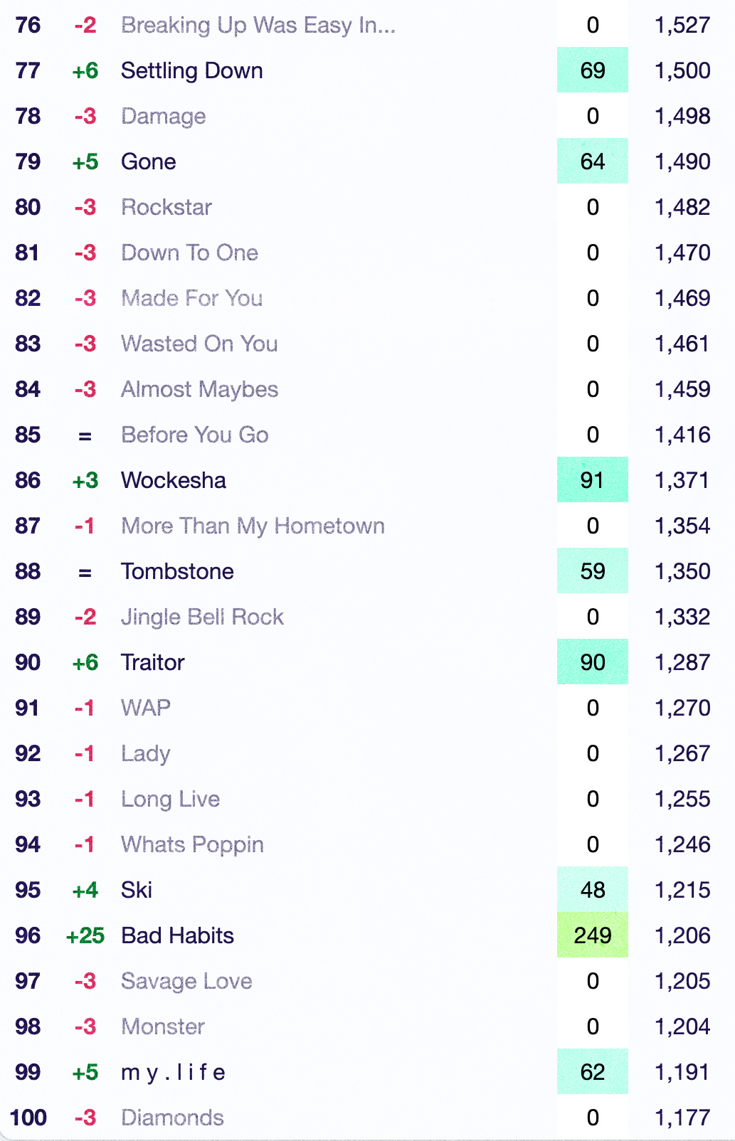 Talk of the Charts on Twitter "2021 Hot 100 YearEnd Predictions Week