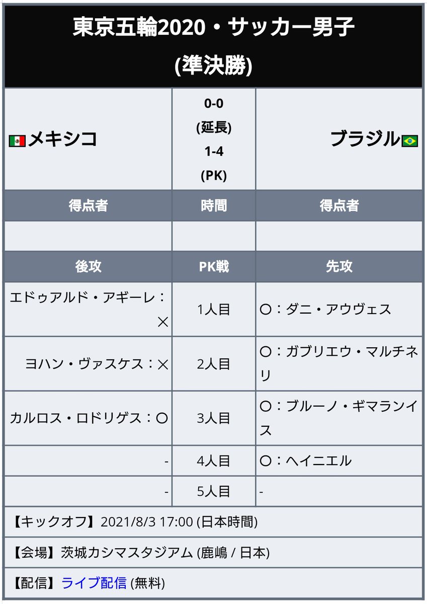 ワールドサッカー代表戦 東京五輪 サッカー男子 前回金メダルのブラジルがメキシコにpk戦の末勝利し 2大会連続の決勝進出 メキシコは最初の2人が立て続けにpk失敗 試合結果 準決勝 第1戦 U 24 メキシコ 0 0 延長 1pk4 ブラジル