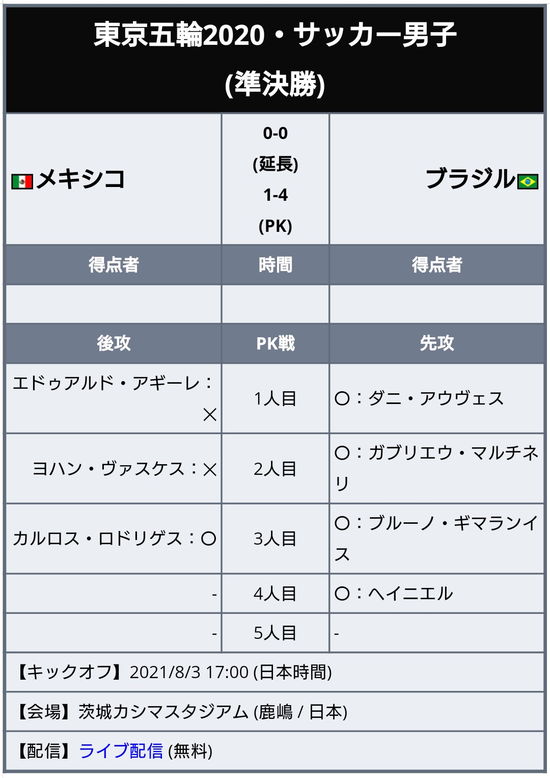 ワールドサッカー代表戦 東京五輪 サッカー男子 前回金メダルのブラジルがメキシコにpk戦の末勝利し 2大会連続の決勝進出 メキシコは最初の2人が立て続けにpk失敗 試合結果 準決勝 第1戦 U 24 メキシコ 0 0 延長 1pk4 ブラジル ワールドサッカー代表戦 東京五輪 サッカー男子 前回金メダルのブラジルがメキシコにpk戦の末勝利し 2大会連続の決勝進出 メキシコは最初の2人が立て続けにpk失敗 試合結果 準決勝 第1戦 U 24 メキシコ 0 0 延長 1pk4 ブラジル