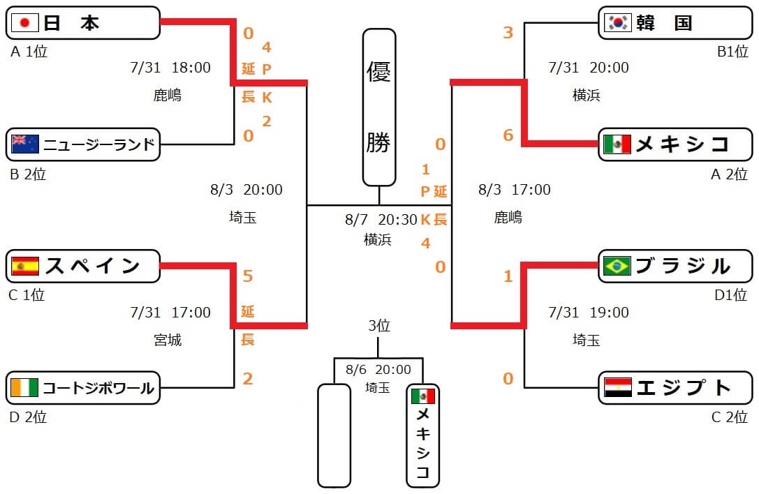 ワールドサッカー代表戦 東京五輪 サッカー男子 前回金メダルのブラジルがメキシコにpk戦の末勝利し 2大会連続の決勝進出 メキシコは最初の2人が立て続けにpk失敗 試合結果 準決勝 第1戦 U 24 メキシコ 0 0 延長 1pk4 ブラジル