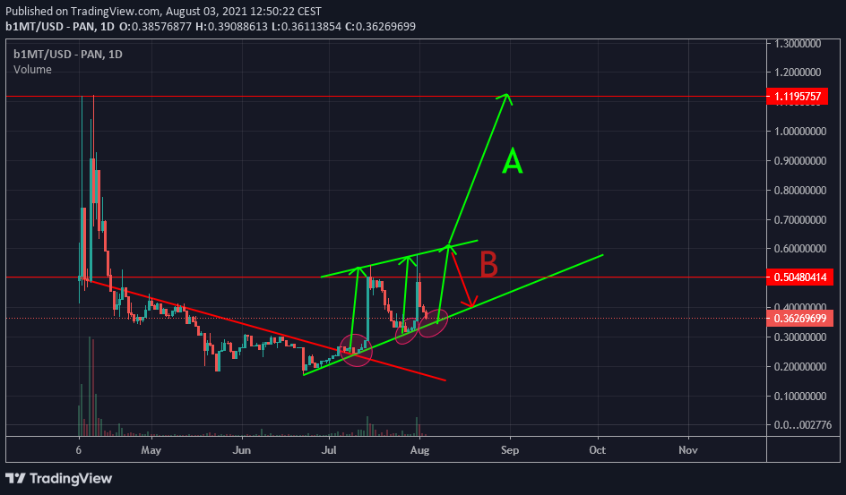 SolCabal_'s tweet photo. The worst already happen, the main down trend its over..
We should bounce from here to try again to get over 0.50$ like the last 2 times.
Question after we hit 0.50$ A or B?
A- Try to hit 1$
B- Get back to 0.40$ area
#pancakeswap: https://t.co/Y5ljvPdd5n (v1)
#1milliontoken https://t.co/TDTvjdpBES
