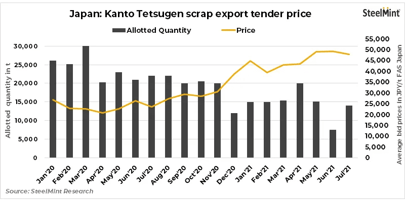 BigMint_Co's tweet photo. Japan: Kanto scrap export tender postponed - sources
Read more: https://t.co/5N6eqqPeXl
Stay updated with the market, download SteelMint app: https://t.co/ijbYuSrkFh
#ScrapExport #SteelMintInsights https://t.co/brVJ3guOTy