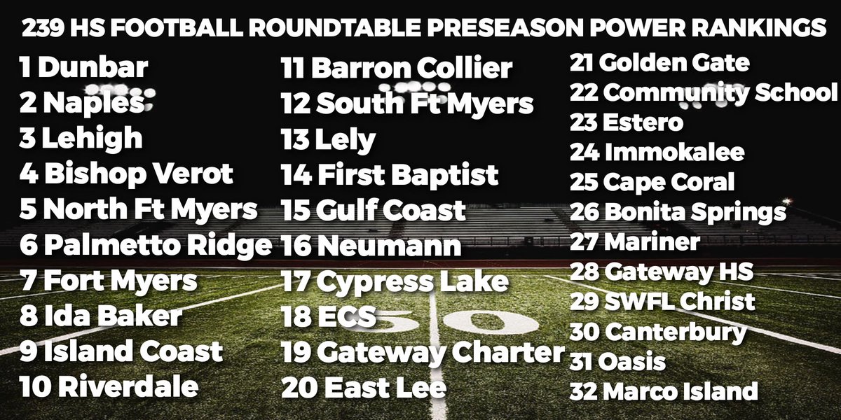 CoachMalpica's tweet photo. 1st Preseason Power Ranking at 239 HS Football Roundtable! Fall football has officially started!
https://t.co/RXyL0bNToU https://t.co/cixsgSJ5EF