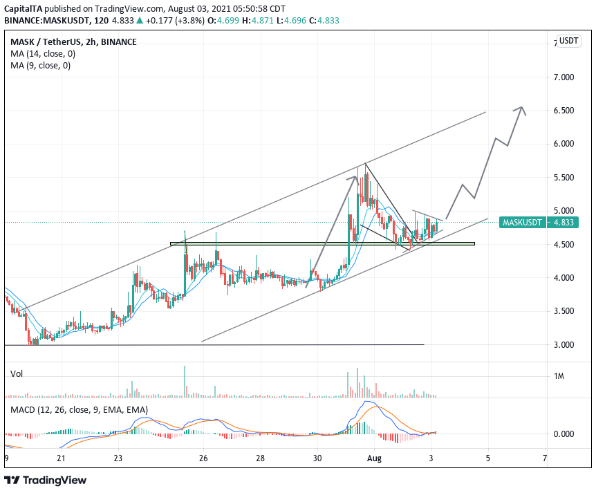 CapitalTA's tweet photo. $MASK on the move
$btc $bnb $eth $sol $ada $alice #maskusd #maskusdt #maskbnb #maskbtc https://t.co/KS9YJaDs5s