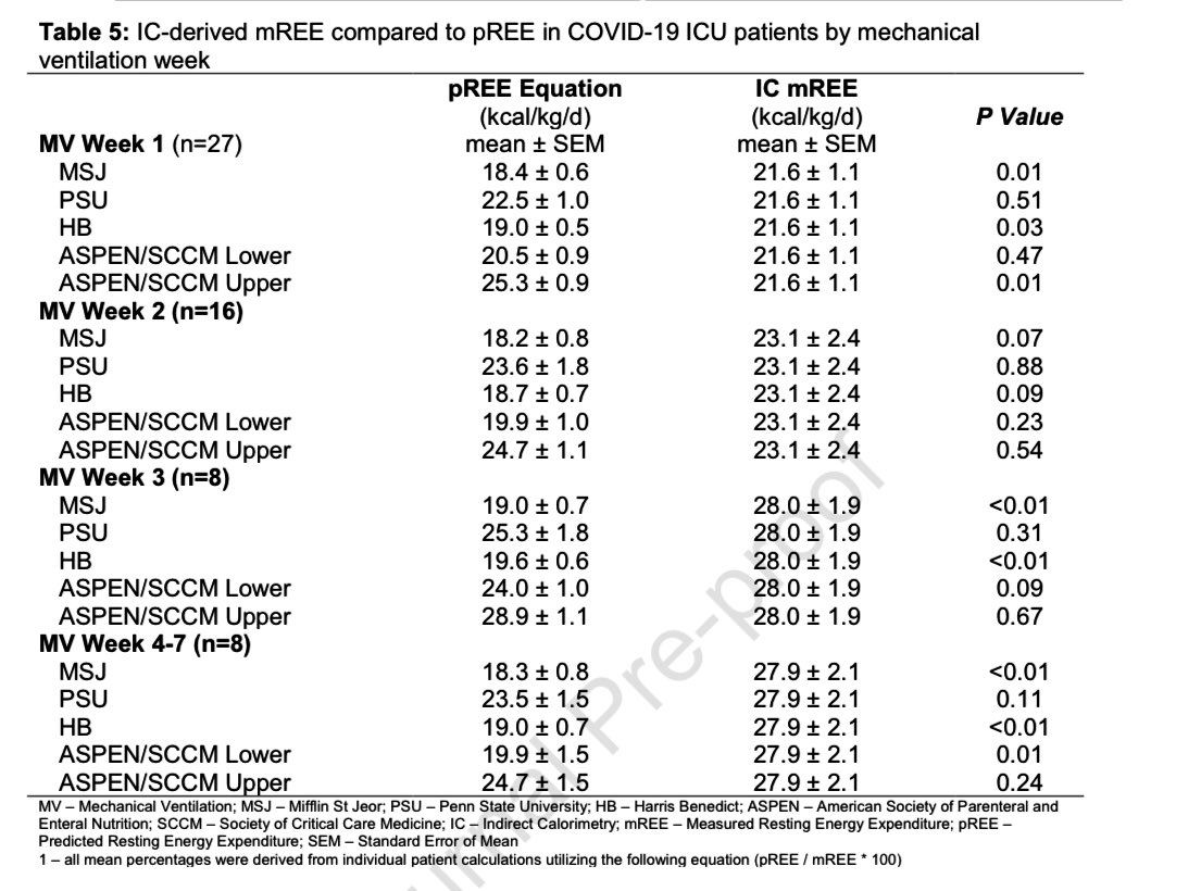 Paul_Wischmeyer's tweet photo. 📝New Data Online! 
How MUCH to FEED COVID19 ICU Pts? 

-#COVID19 Pts remain hypermetabolic for 7 wks

-Predictive equations perform POORLY 👎 vs #IndirectCalorimetry (IC)

-OBESE pts have VERY DIFFERENT calorie needs vs NON-OBESE

We MUST use IC in #ICU!

https://t.co/HCgwVifbRl https://t.co/AZZTV81HS9