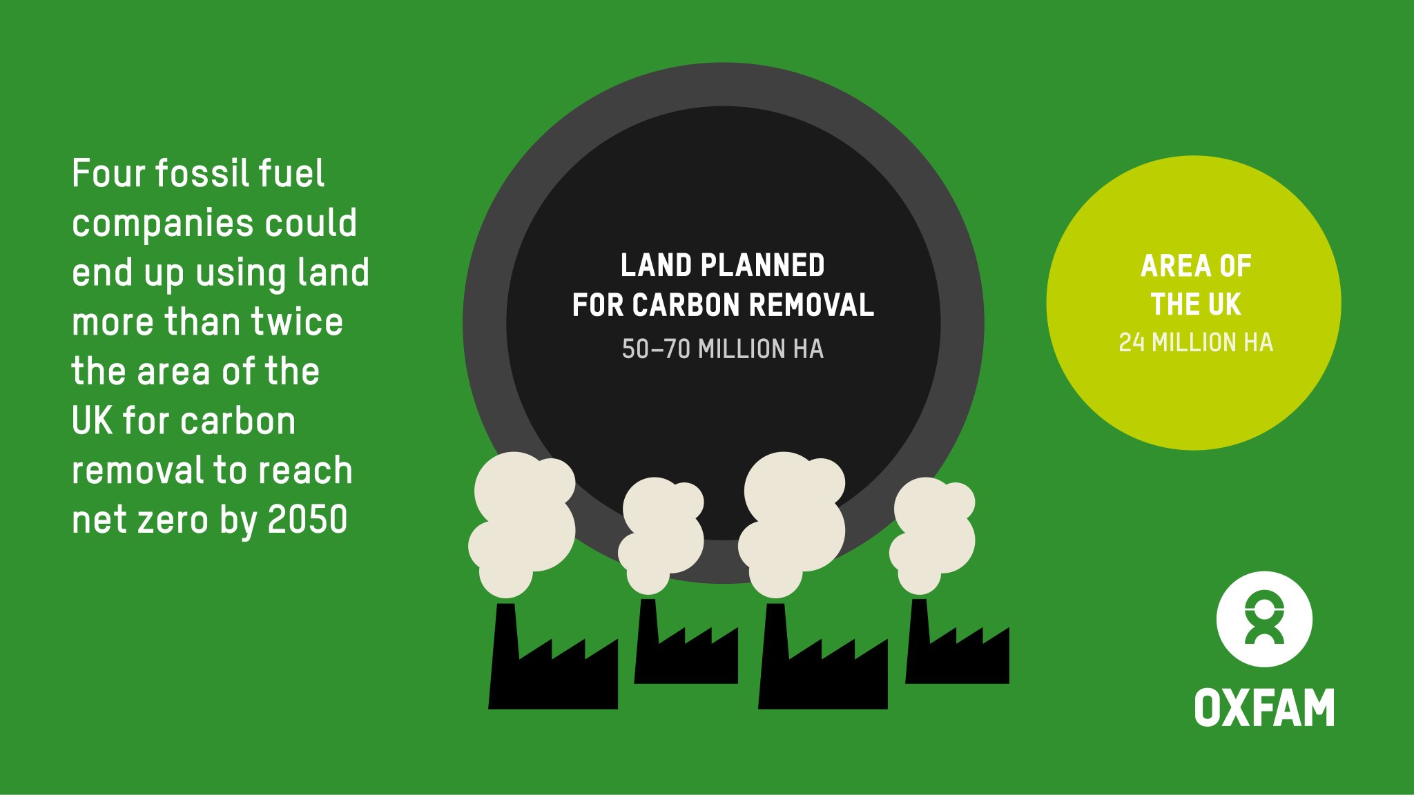 oxfam releases a report that says 'net-zero' carbon targets are insufficient to deal with climate change. 2 oxfam international on twitter: "getting to 'net zero' requires genuine transformation of carbon-dependent and unequal economies. it also requires a just transition that helps us get to not only zero emissions but