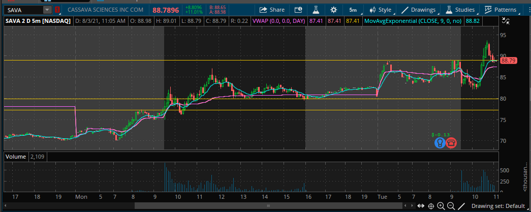 $SAVA long idea here thinking we hold 89-90 and test 93-94 by eod