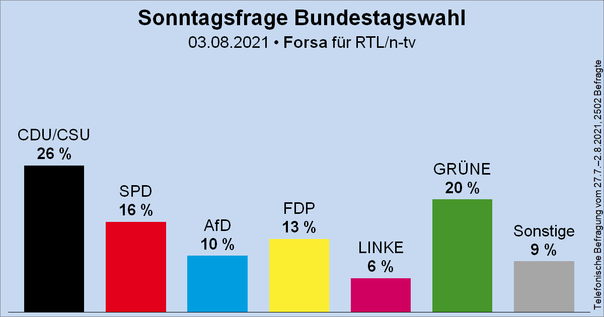 Säulendiagramm der Sonntagsfrage zur Bundestagswahl von Forsa für RTL und n-tv